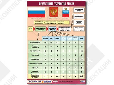Таблица демонстрационная "Федеративное устройство России"