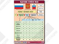 Таблица демонстрационная "Федеративное устройство России"