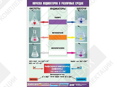 Таблица демонстрационная "Окраска индикаторов в различных средах" (винил 100х140)