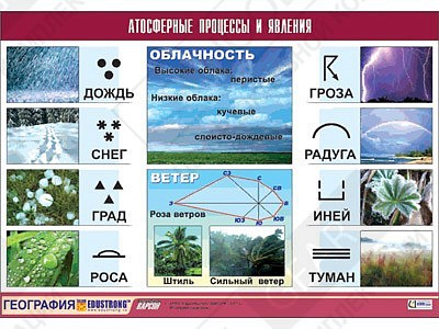 Таблица демонстрационная "Атмосферные процессы и явления"
