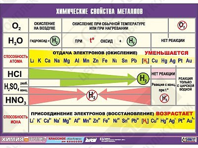 Таблица демонстрационная "Химические свойства металлов"(винил 100х140)
