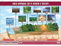 Таблица демонстрационная "Смена природных зон от полюсов к экватору"