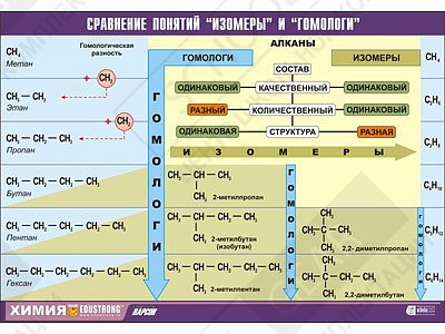 Таблица демонстрационная "Сравнение понятий изомер и гомолог"(винил 100х140)
