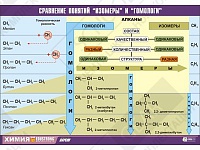 Таблица демонстрационная "Сравнение понятий изомер и гомолог"(винил 100х140)