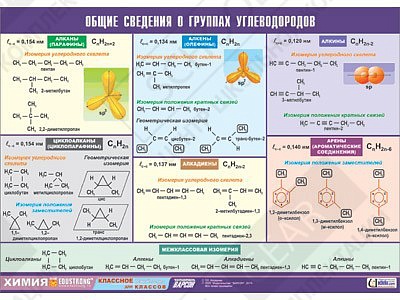 Таблица демонстрационная "Общие сведения о группах углеводородов" (винил 100х140)