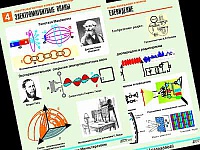 Комплект таблиц по физике "Электромагнитные колебания и волны"