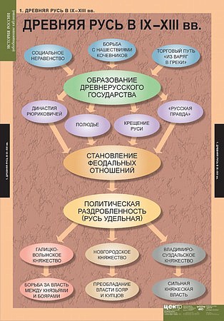 Таблицы демонстрационные "История России" (обобщающие таблицы)