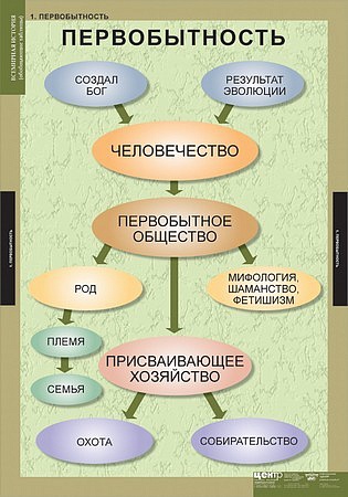 Таблицы демонстрационные "Всемирная история" (обобщающие таблицы)