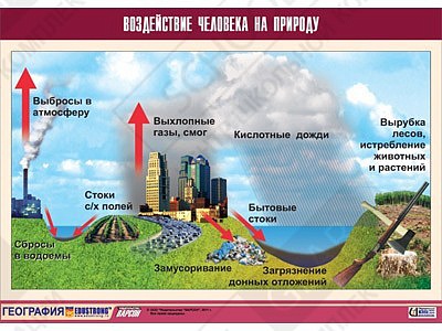 Таблица демонстрационная "Воздействие человека на природу"