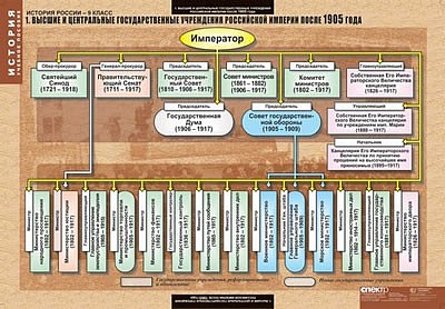Таблицы демонстрационные "История России 9 класс" Таблицы демонстрационные "История России 9 класс"